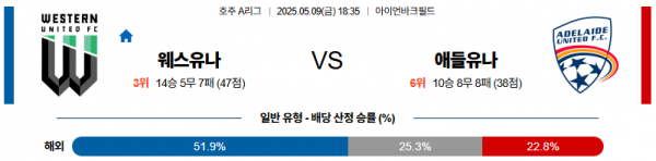 05월 09일 【 호주A리그 】 웨스턴UTD VS 애들레이드 해외축구분석 무료중계 스포츠분석 관련 이미지