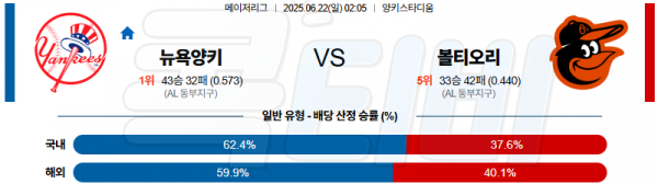 06월 22일 【 MLB 】 뉴욕 양키스 VS 볼티모어 MLB분석 무료중계 스포츠분석 관련 이미지