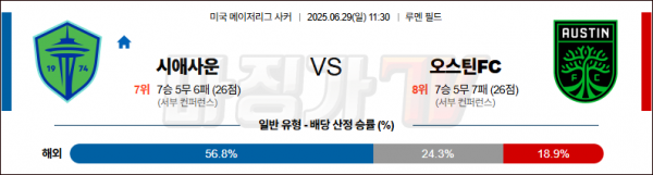 06월 29일 메이저리그사커 시애틀 사운더스 FC 오스틴 FC 해외축구분석 무료중계 스포츠분석 관련 이미지